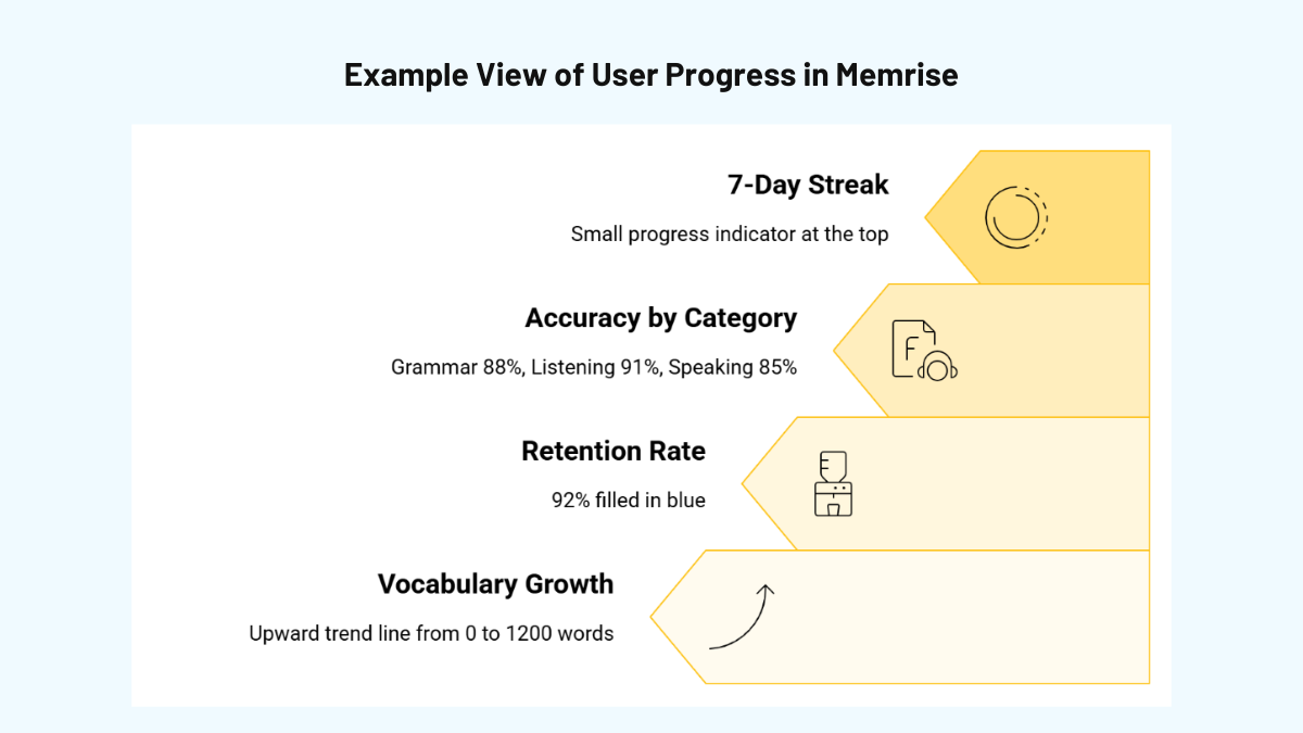Example of Memrise User Progress Dashboard