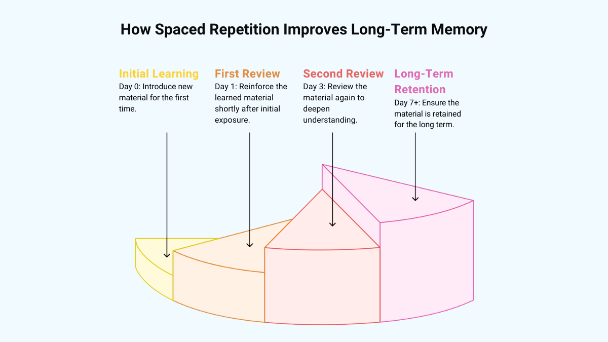 How Spaced Repetition Strengthens Long Term Memory