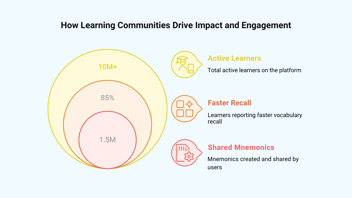 Learning Community Impact and Engagement